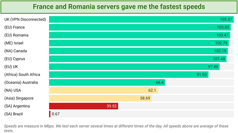 A screenshot showing Planet VPN is fast speed on nearby and slow at some distance servers