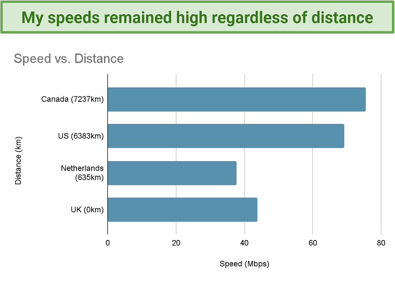 Image showing speed vs distance when connecting to RusVPN