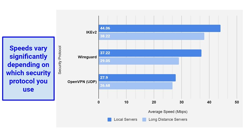 Chart comparing speeds using different security protocols with Surfshark.