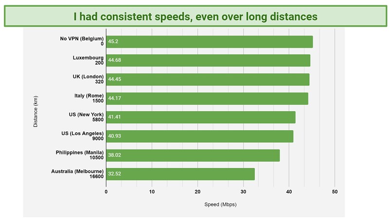 Chart comparing Surfshark's speeds over server location distance