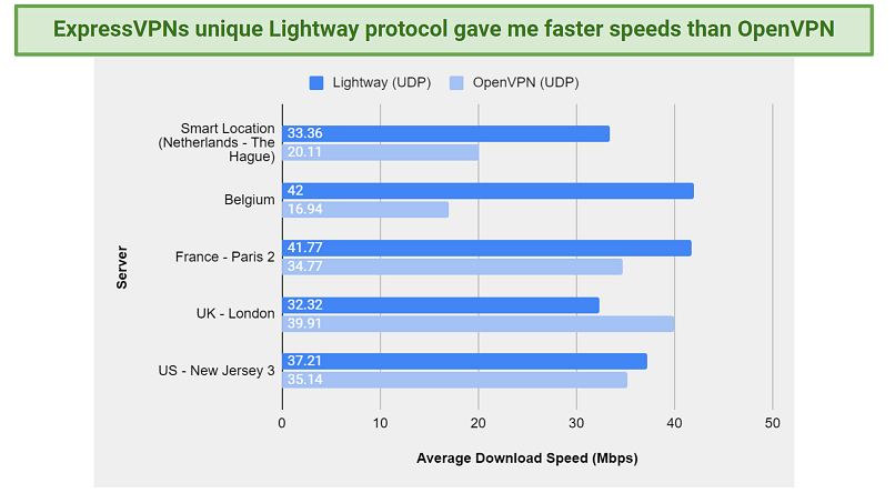 Screenshot of speed tests using ExpressVPNs Lightway protocol