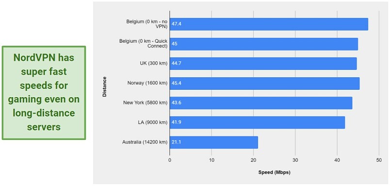 Chart comparing NordVPN speeds compared to distance