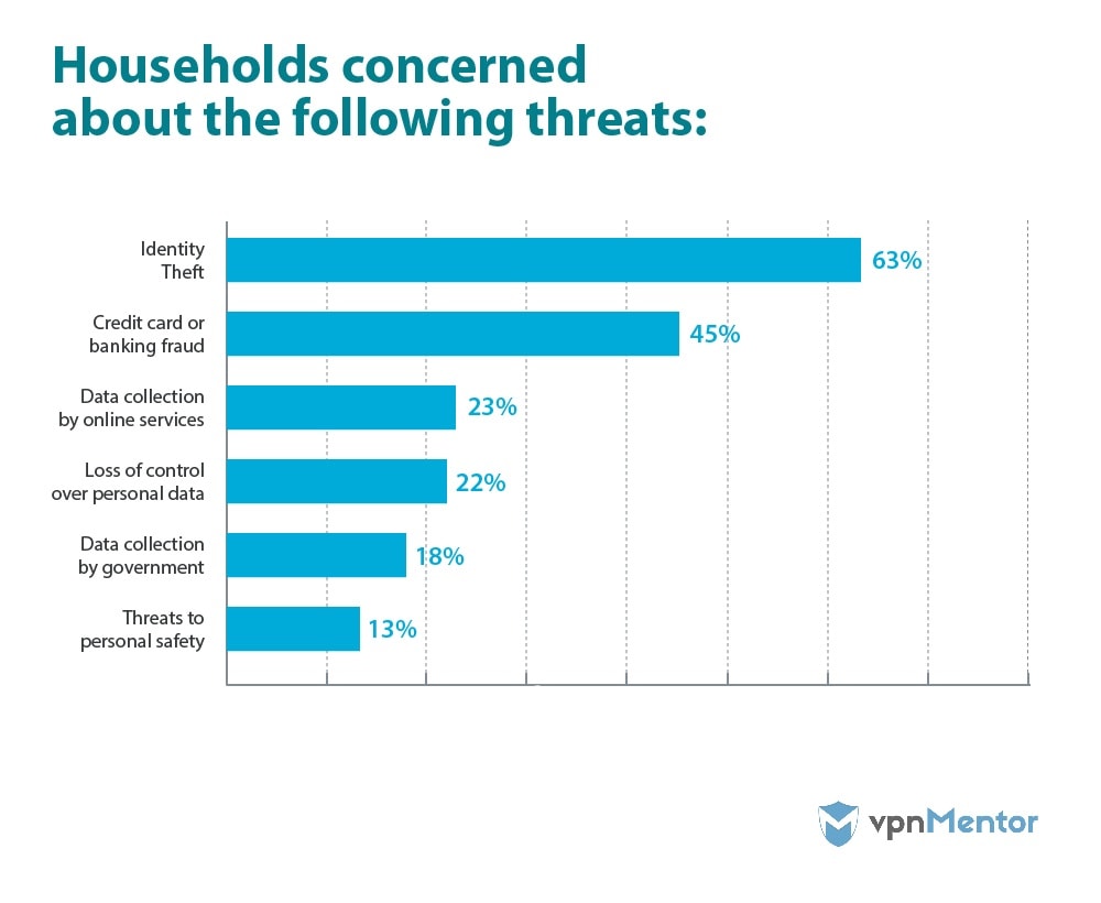 Threats