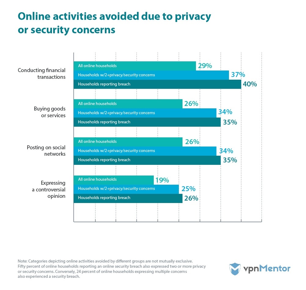 Avoided online activities
