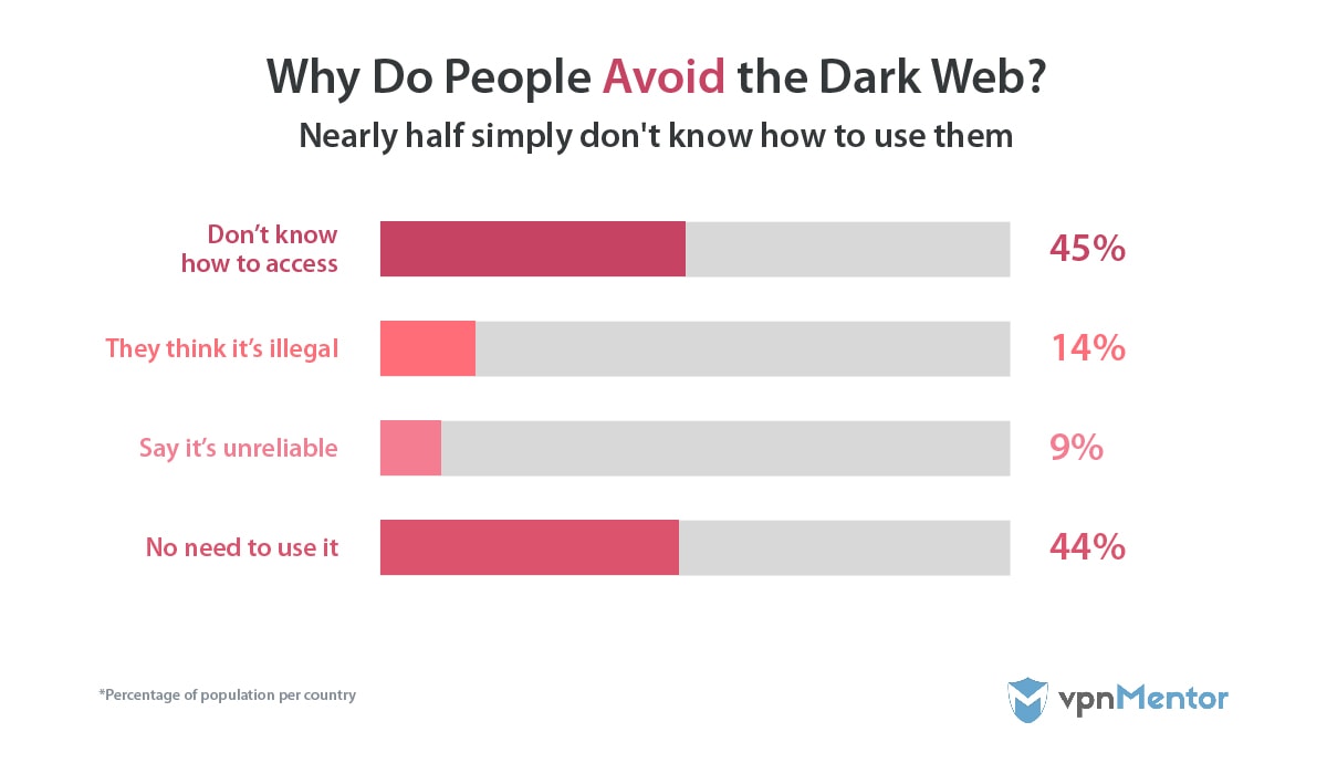 Why do people avoid the Dark Web