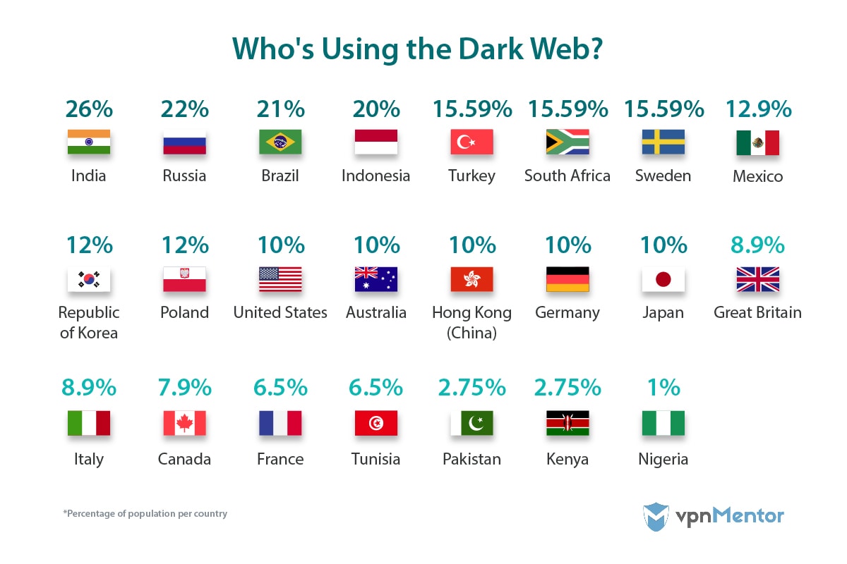 Dark web