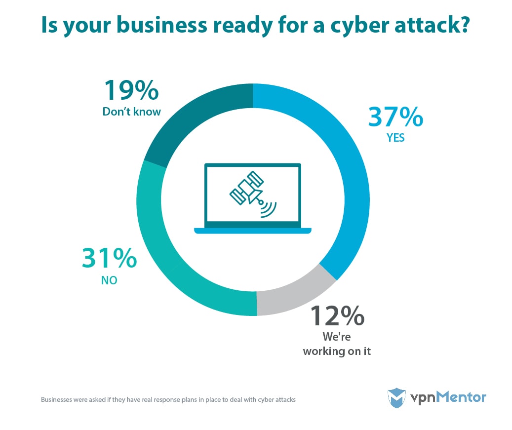 Is your business ready for a cyber attack