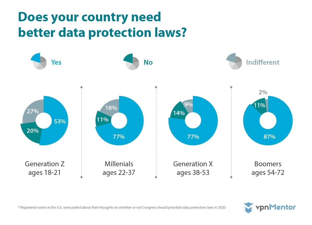 Does your country need better protection laws?