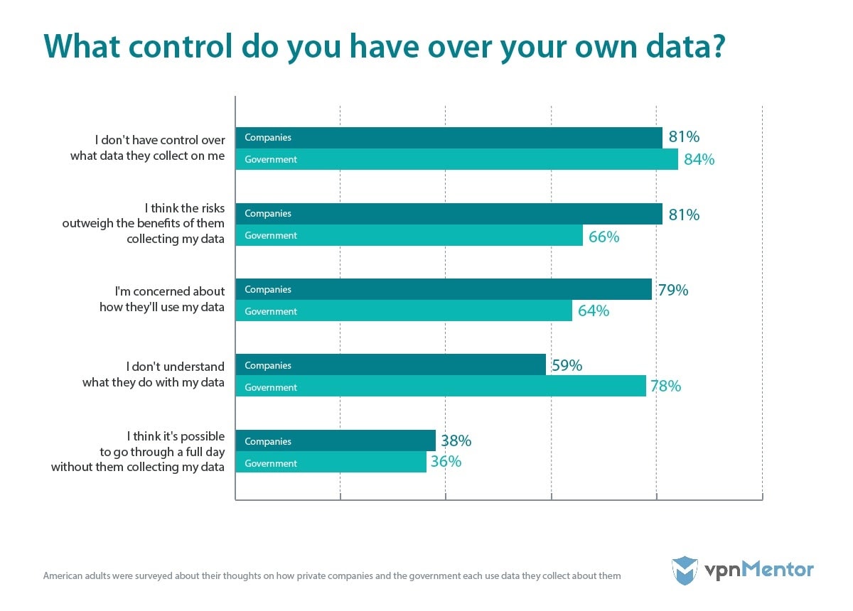 Control over your data