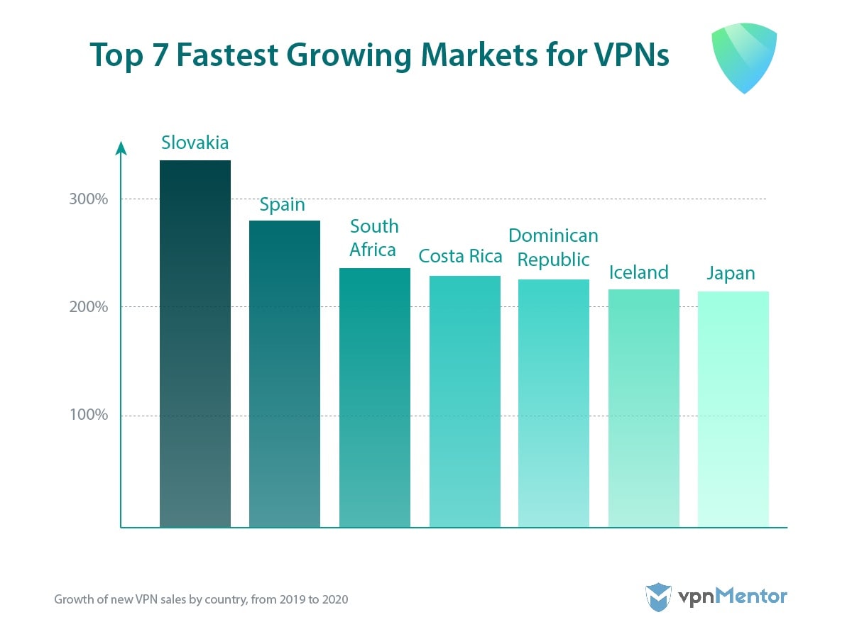 VPN kullanımı için en hızlı büyüyen yedi pazar