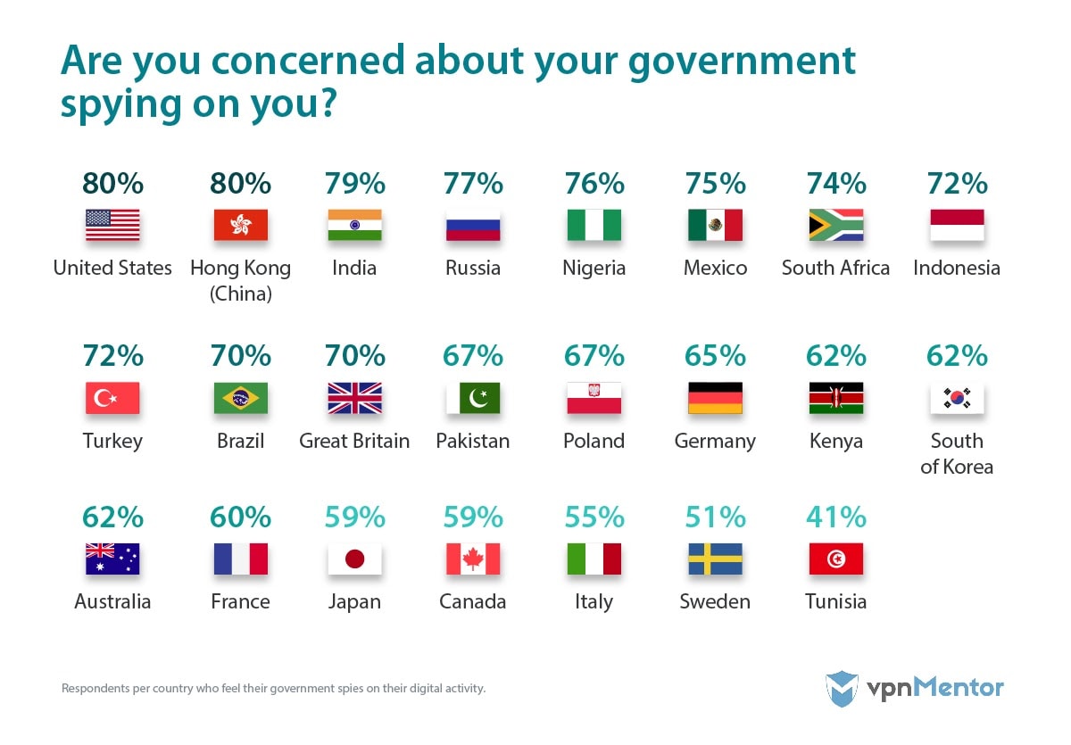 Government spying