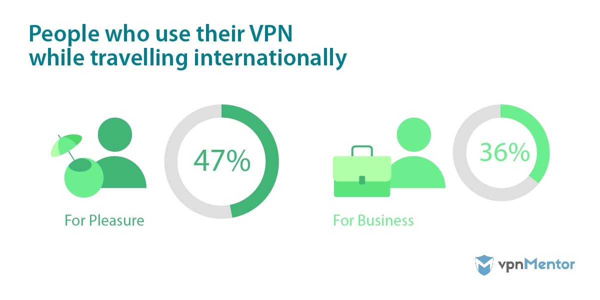 Uluslararası seyahat ederken VPN'lerini kullanan kişiler