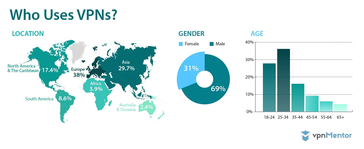 Who uses VPNs