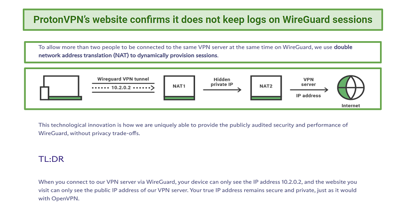 Screenshot of Proton VPN's website WireGuard section explaining logging