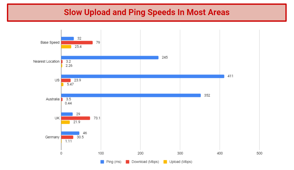 A chart that displays the results of speed tests performed on SiteLock VPN servers.