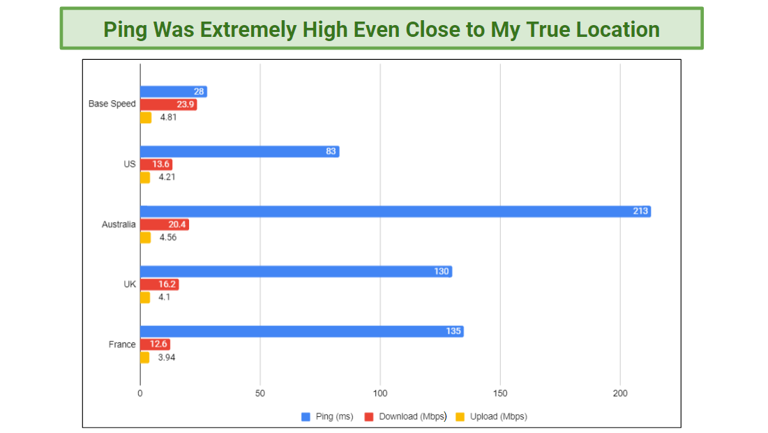 A bar chart depicting the results of speed tests performed on several Mozilla VPN servers, compared to base speeds before connecting.