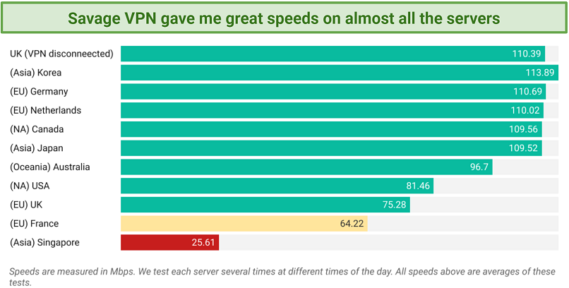 Screenshot of a speed chart showing speeds on different Save VPN servers around the world
