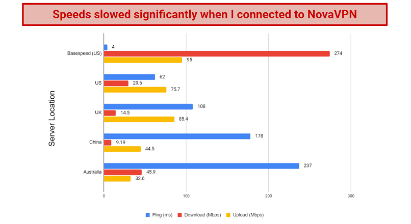 A chart displaying the speed test results for several NovaVPN servers worldwide.