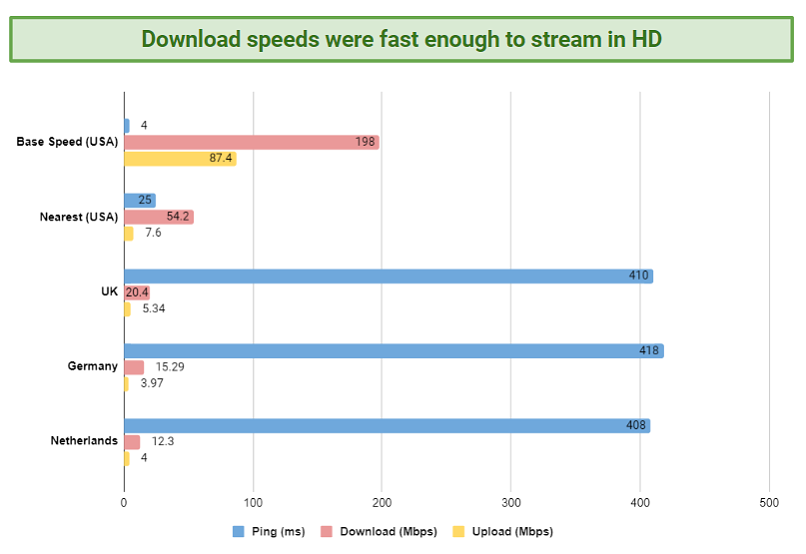 A chart depicting the speed test results for several RitaVPN servers.