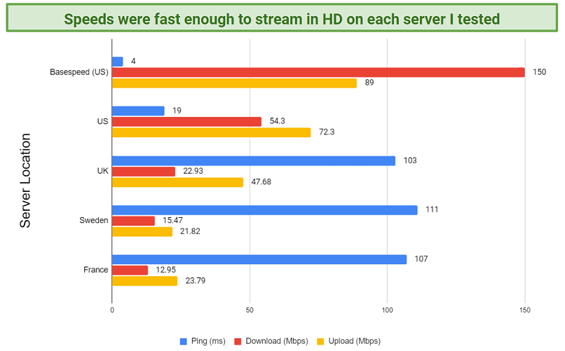 A chart depicting the speed test results I performed on several of TrueVPN's servers.