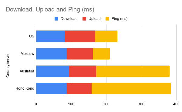 A chart displaying the speed test results for Bitdefender VPN, includes download, upload, and ping.