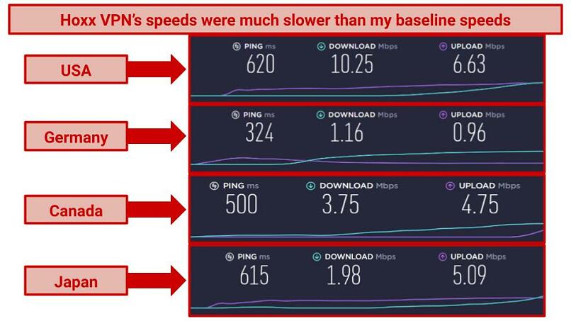 A screenshot of my speed test results on different server locations that Hoxx VPN offers.
