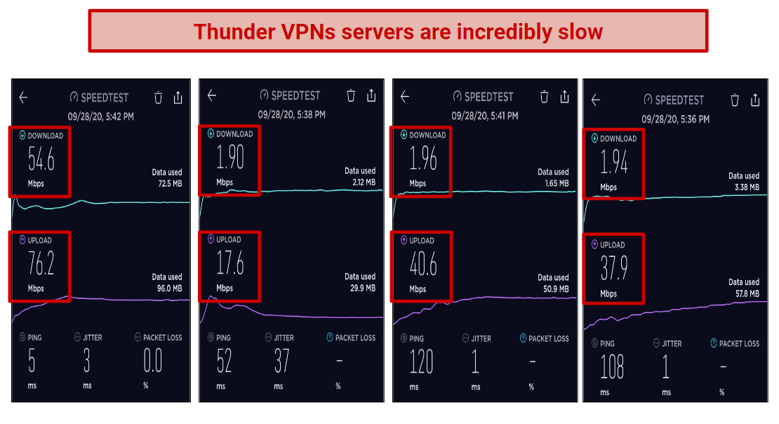 Screenshot of a speed test performed on Thunder VPN.