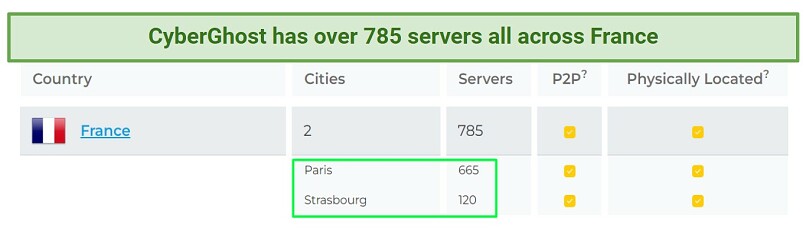 A screenshot of CyberGhost's app displaying the number of its servers in France