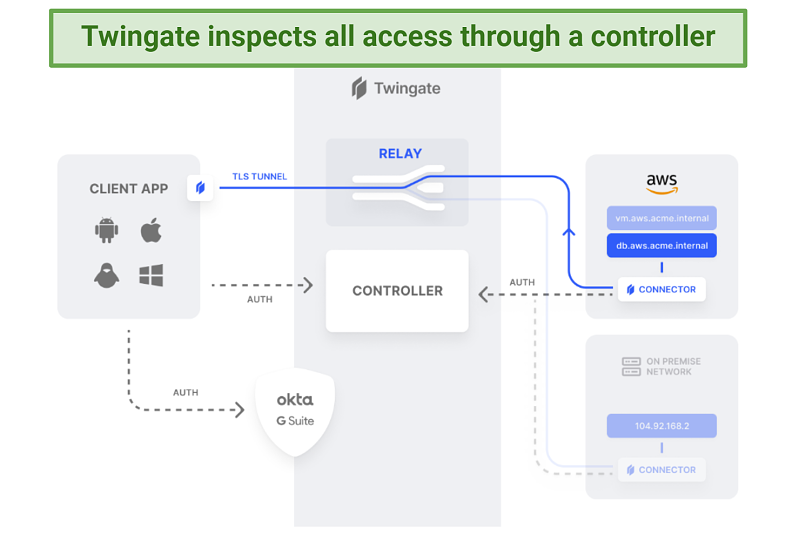 Screenshot showing Twingate setup