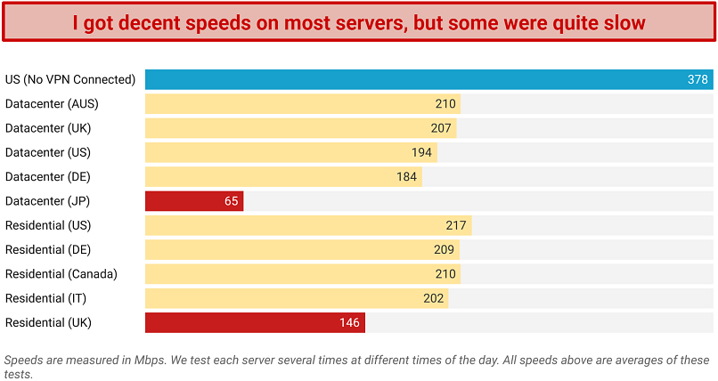 Screenshot of a speed chart displaying download rates recorded while connected to several StarVPN servers