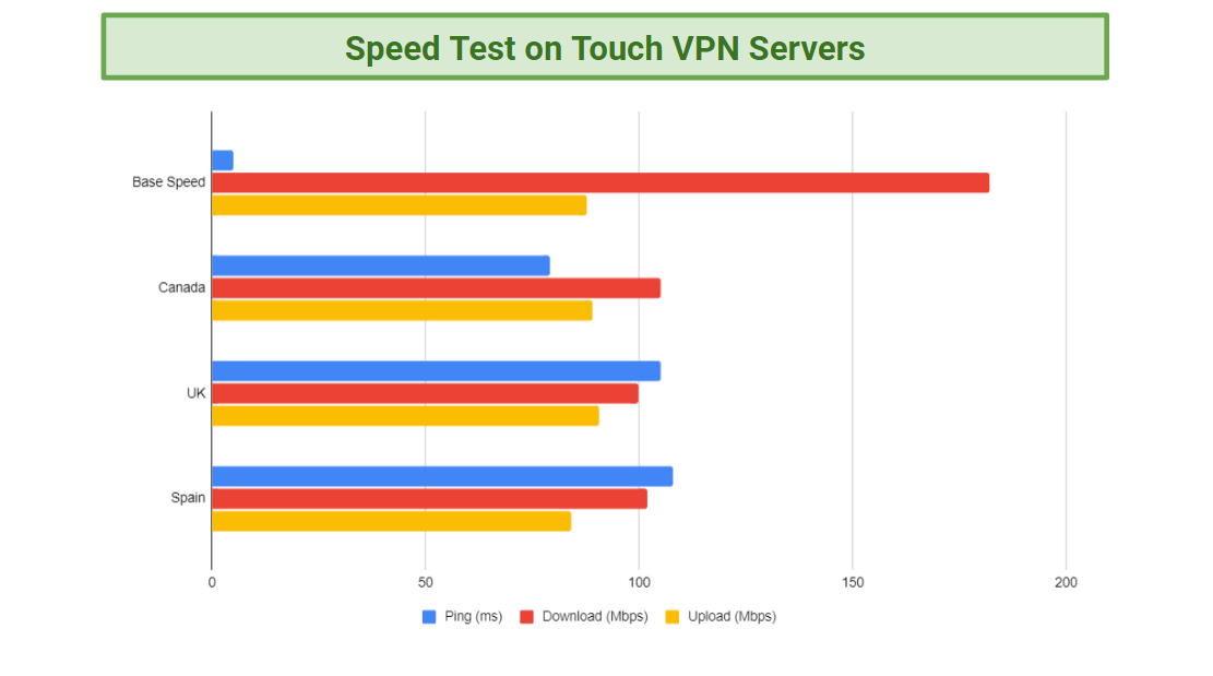 Chart displaying the speed test results for Touch VPN Servers compared to Base Speeds.