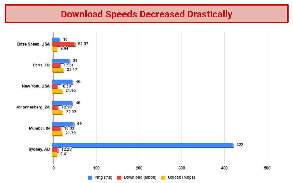 A chart that displays the results of speed tests performed on several of Webfully's servers.