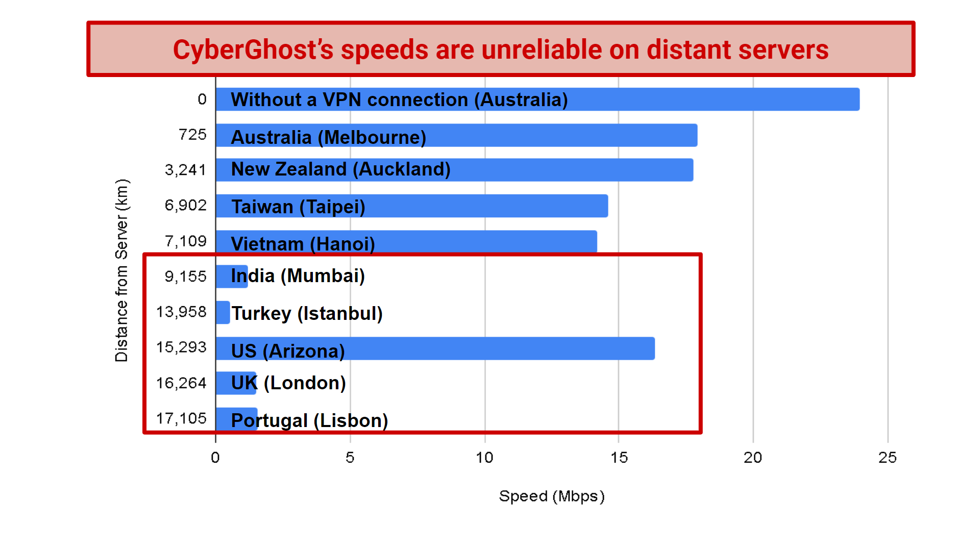 A graph showing the speed test results of CyberGhost's international servers.