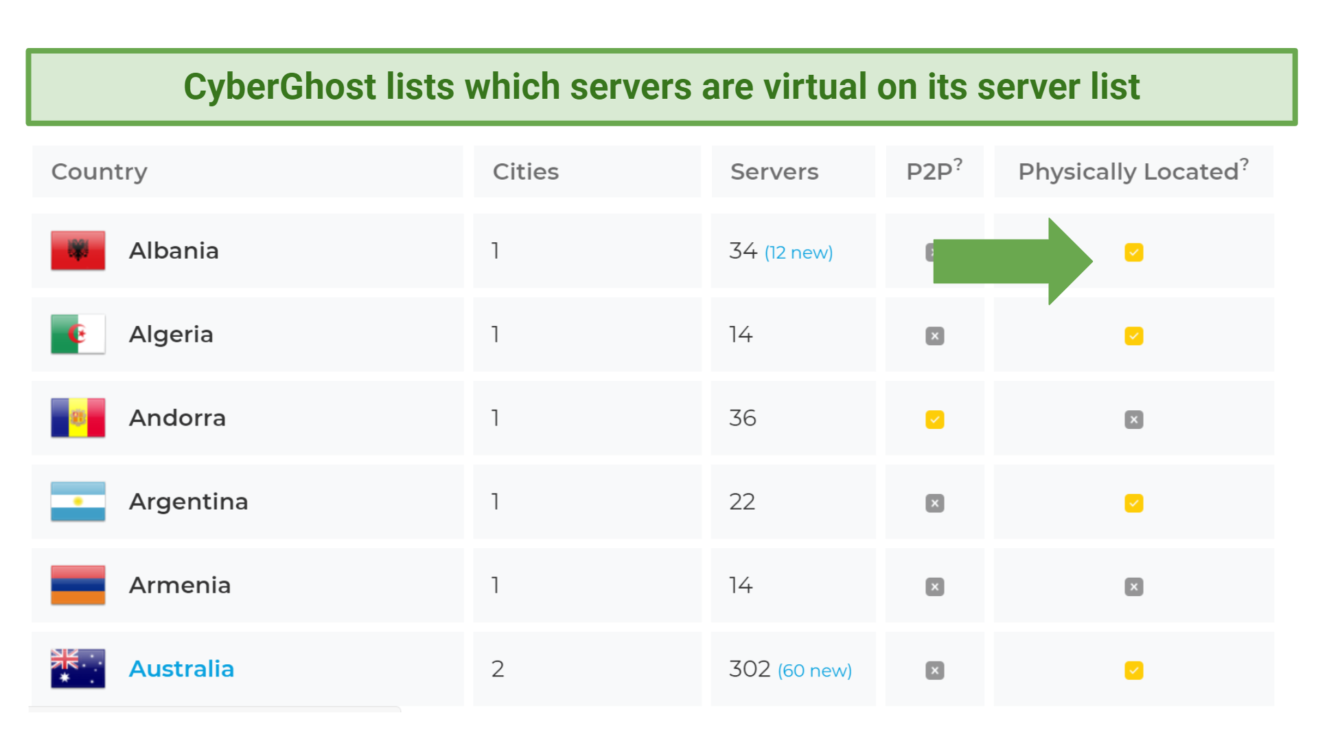 A screenshot showing that CyberGhost is transparent about which servers are virtual.