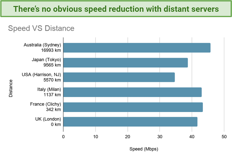 Chart showing speed vs distance when connecting to VuzeVPN servers