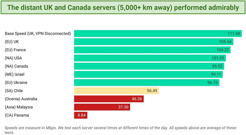 A screenshot of ClearVPN's speeds across servers in Europe, North America, the Middle East, Asia, Oceania, South America, and Central America.