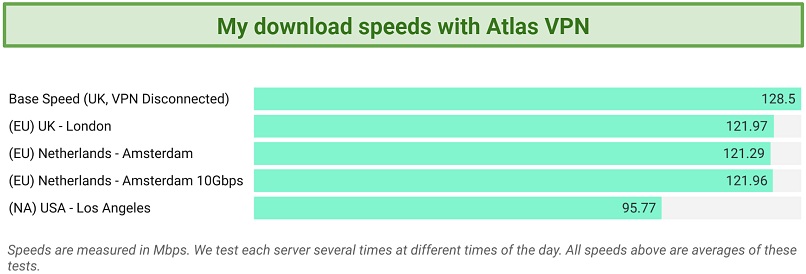 Graph showing Atlas VPN's download speeds on various servers