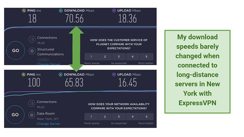 ExpressVPN speed test connected to long-distance servers