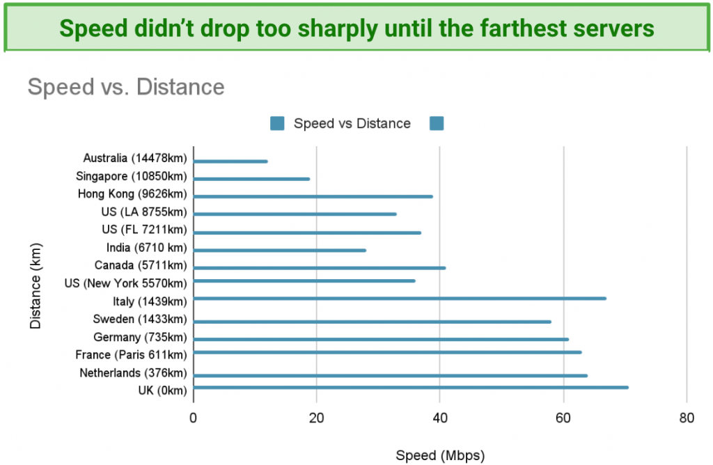 review-atlas-vpn-speed-vs-distance