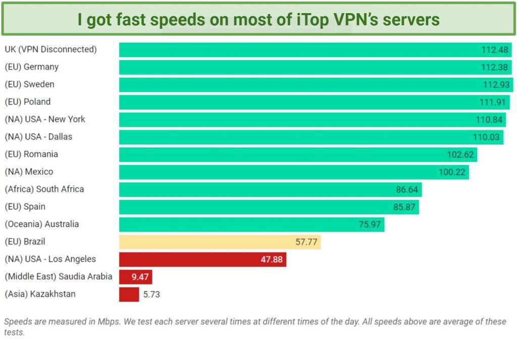 Screenshot of a speed chart showing results on various iTop VPN servers