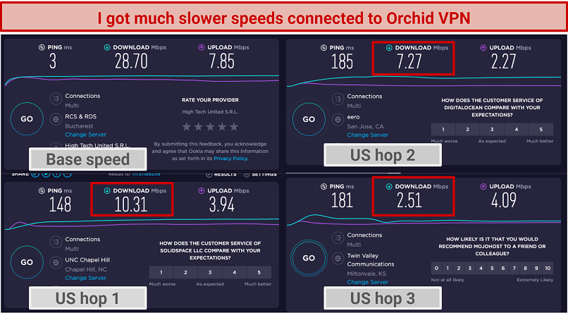 Image showing speed comparison between base speed and Orchid VPN US hops