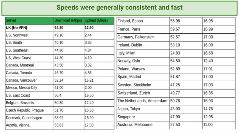 A screenshot of Freedome's speed test results
