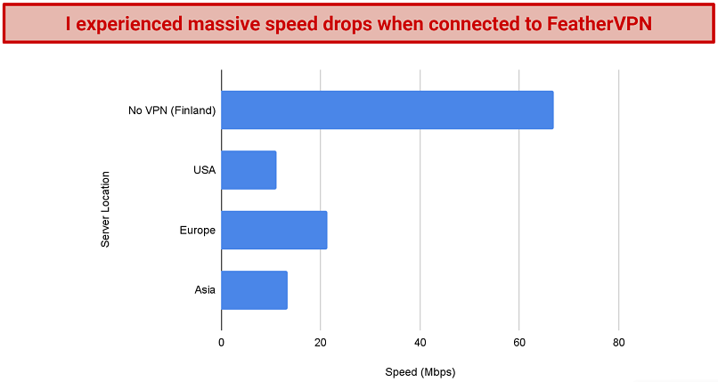 Chart showing FeatherVPN's considerable speed drops on various server locations