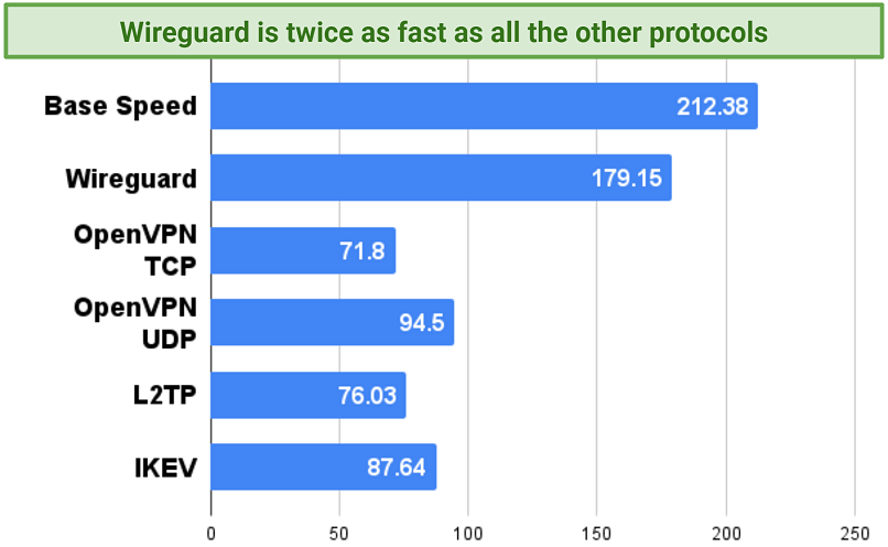 A chart showing speed differences between different protocols on Ivacy VPN