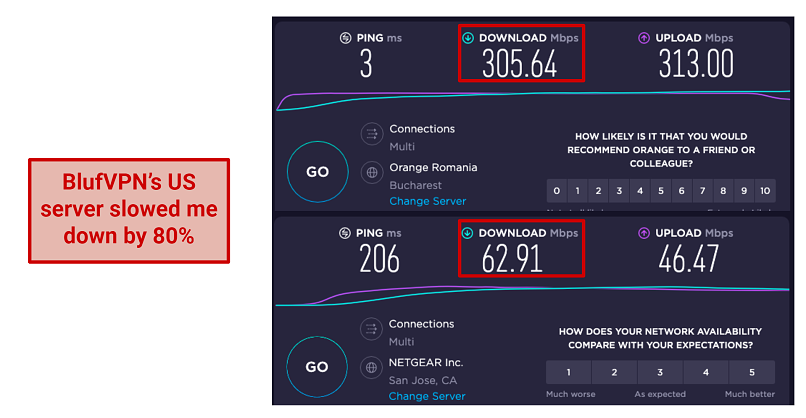 screenshot of BlufVPN's speed test on its US server