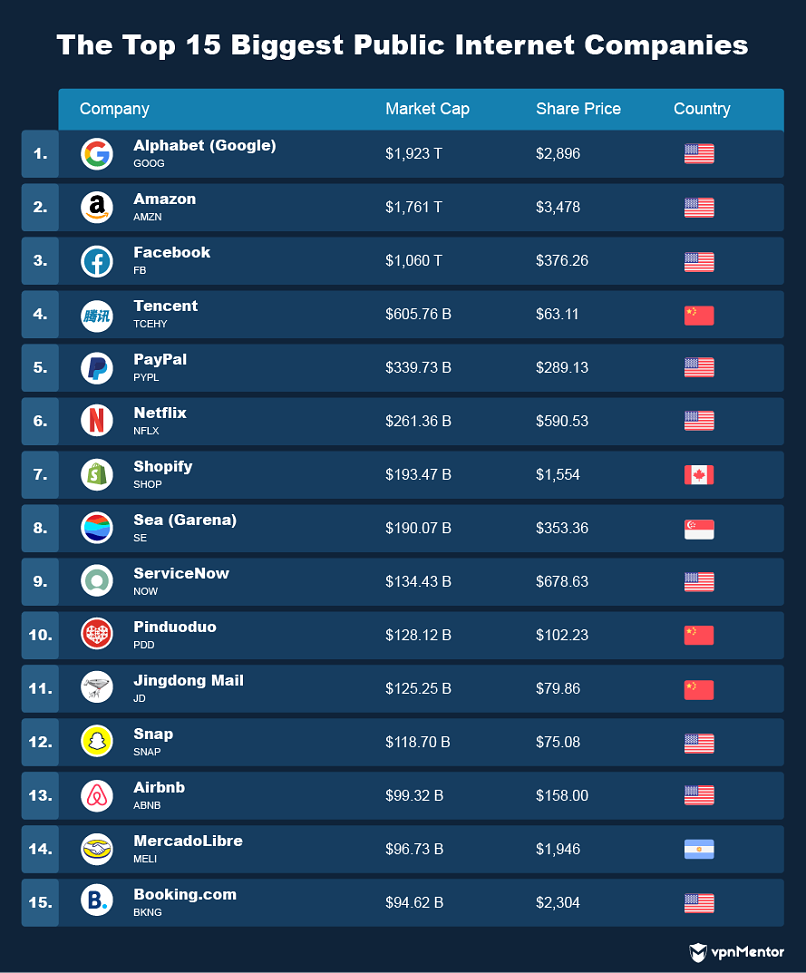 The Biggest Public Internet Companies in the World - stats on the largest internet companies