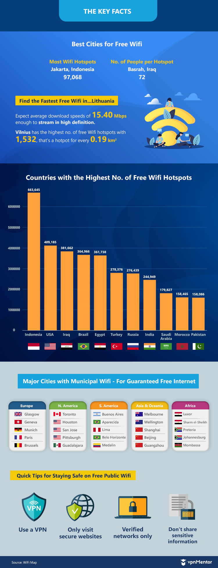 Research: Global Ranking of Free Wifi Hotspots in 2021