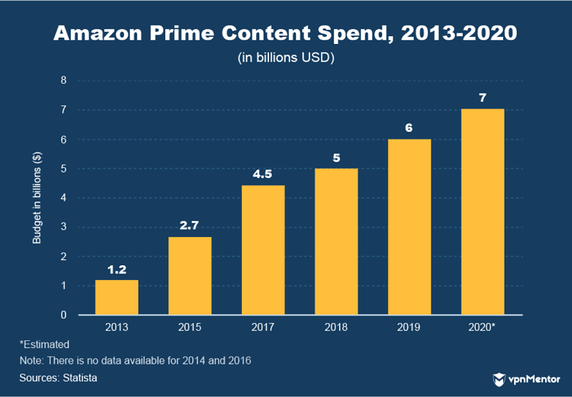 Amazon prime content spend 2013-2020