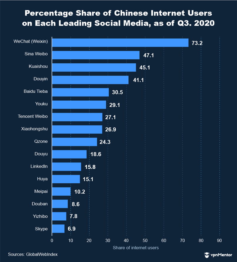 share of Chinese internet users on social media apps