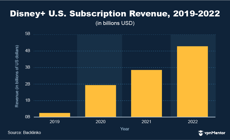 Disney+ US subscription revenue 2019-2022